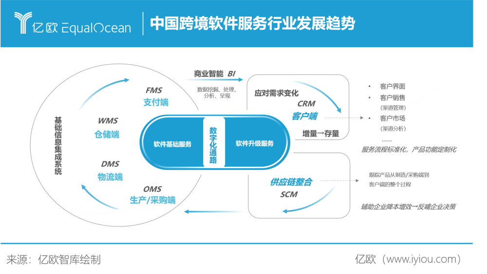 如日方升 中國出口跨境電商交易規(guī)模突破九萬億元，基礎軟件服務成核心引擎